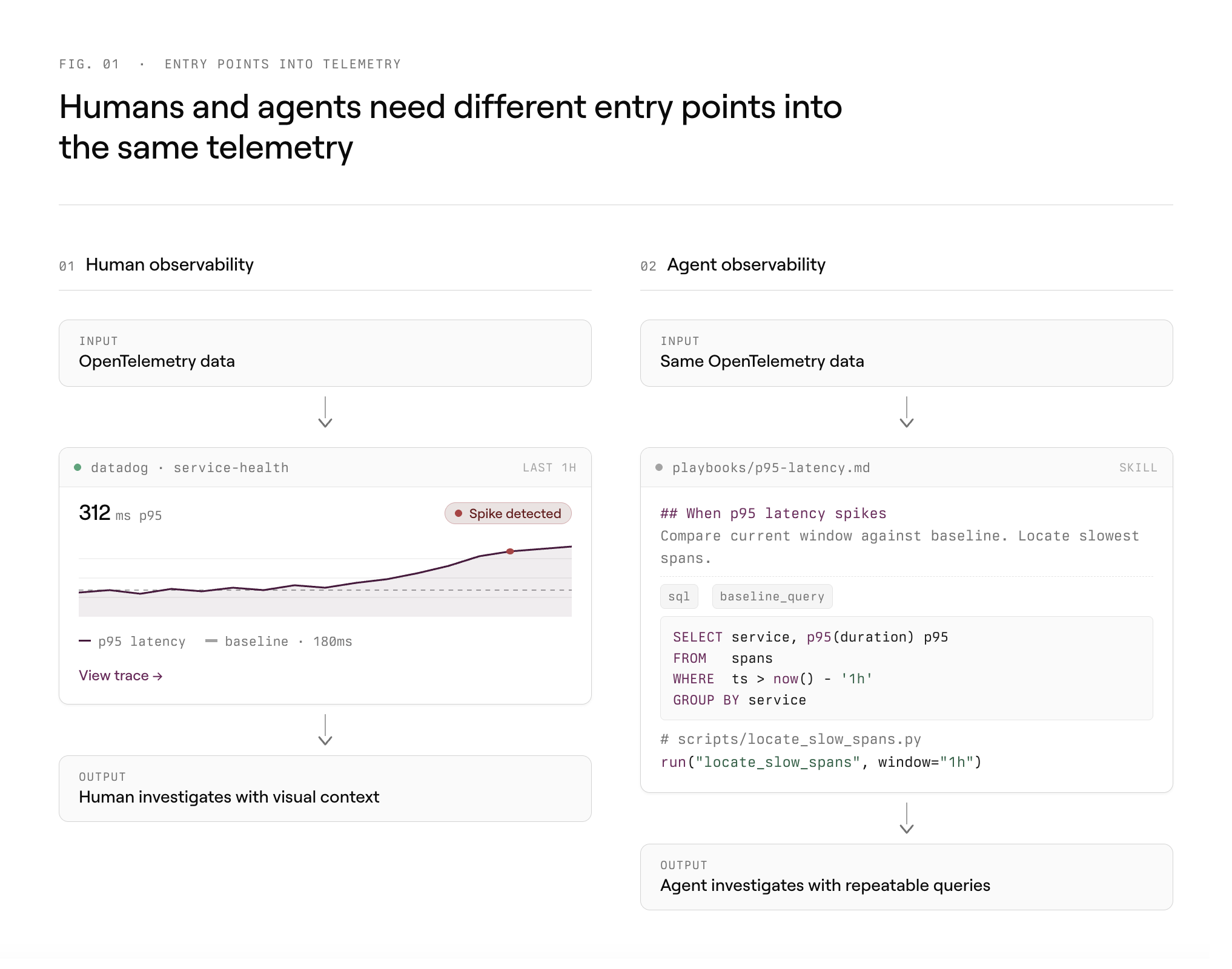 Humans and agents need different entry points into the same telemetry